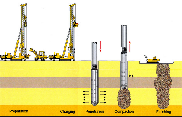 Equipo Vibroflot ZCQ300 para compactación por vibroflotación de suelos no cohesivos para ingeniería de mejora del terreno >= 1 S